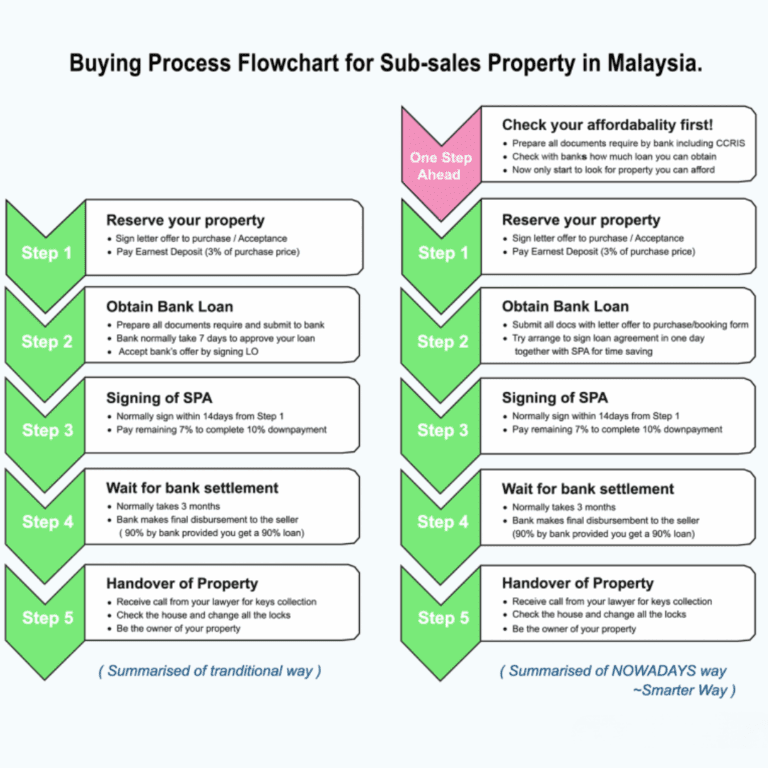 马来西亚购房流程 2 Buying House Process Flow
