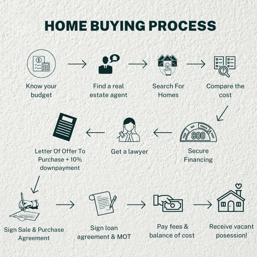 House Buying Process