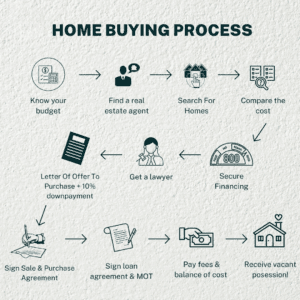 House Buying Process